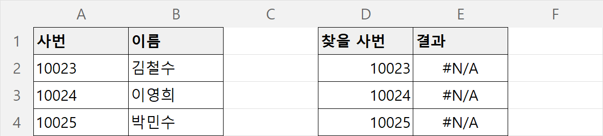 왼쪽 표의 사번은 왼쪽 정렬(텍스트), 오른쪽 조회값은 오른쪽 정렬(숫자). 그래서 VLOOKUP이 전부 #N/A를 낸다