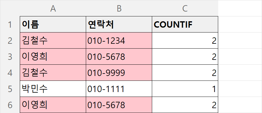 중복된 이름에 색이 칠해지고 COUNTIF로 몇 번 반복됐는지 센 결과