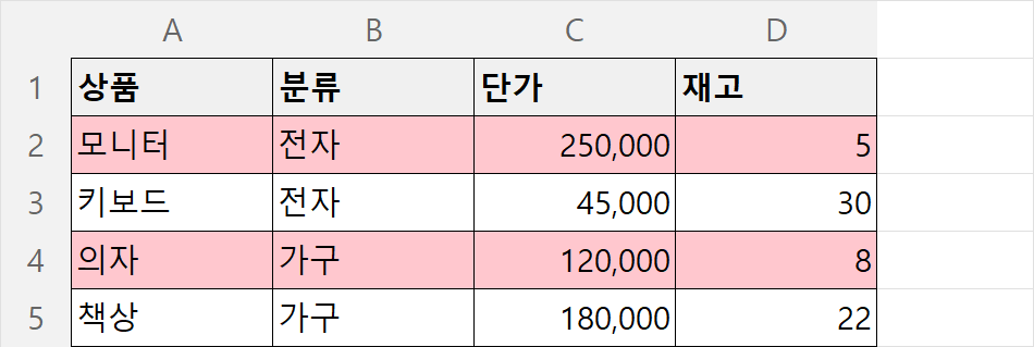 재고가 10 미만인 행 전체가 강조된 결과