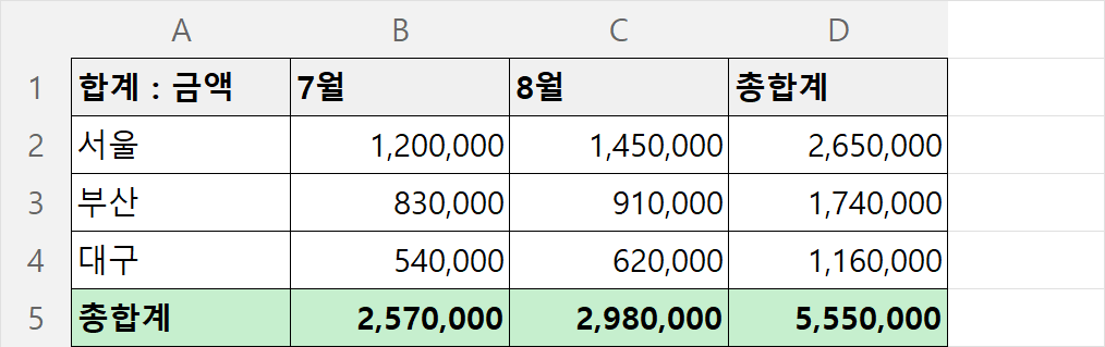 피벗테이블로 만든 지점별 월별 매출 집계표