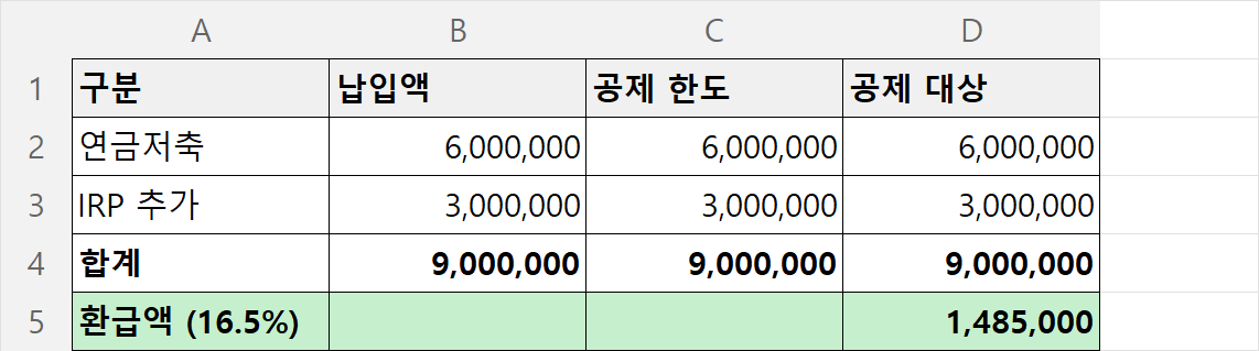 연금저축 600만원과 IRP 300만원을 합쳐 900만원을 채웠을 때 환급액 148만 5천원