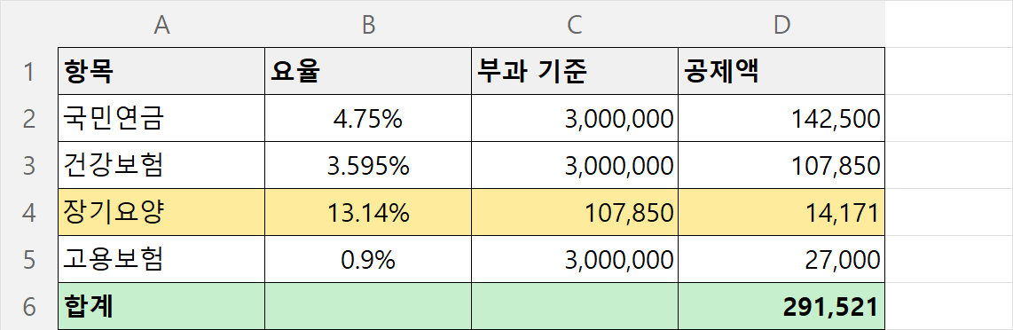 월 급여 300만원 기준 4대보험 공제 내역 합계 291,521원