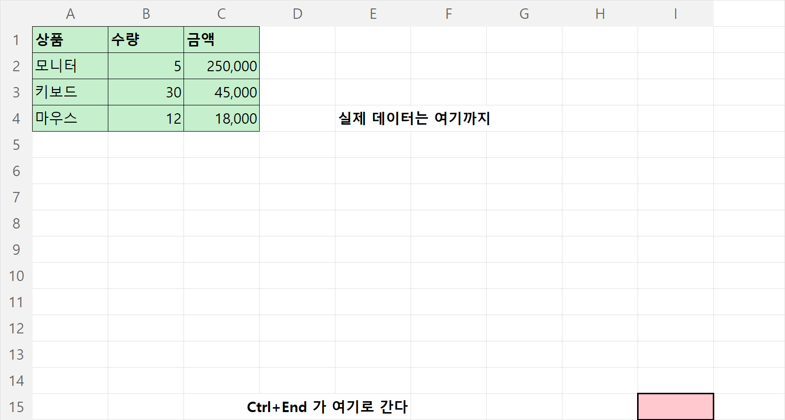 데이터는 4행에서 끝나는데 Ctrl+End 는 한참 아래 I15 로 가는 상태 - 사용 범위가 부풀어 있다