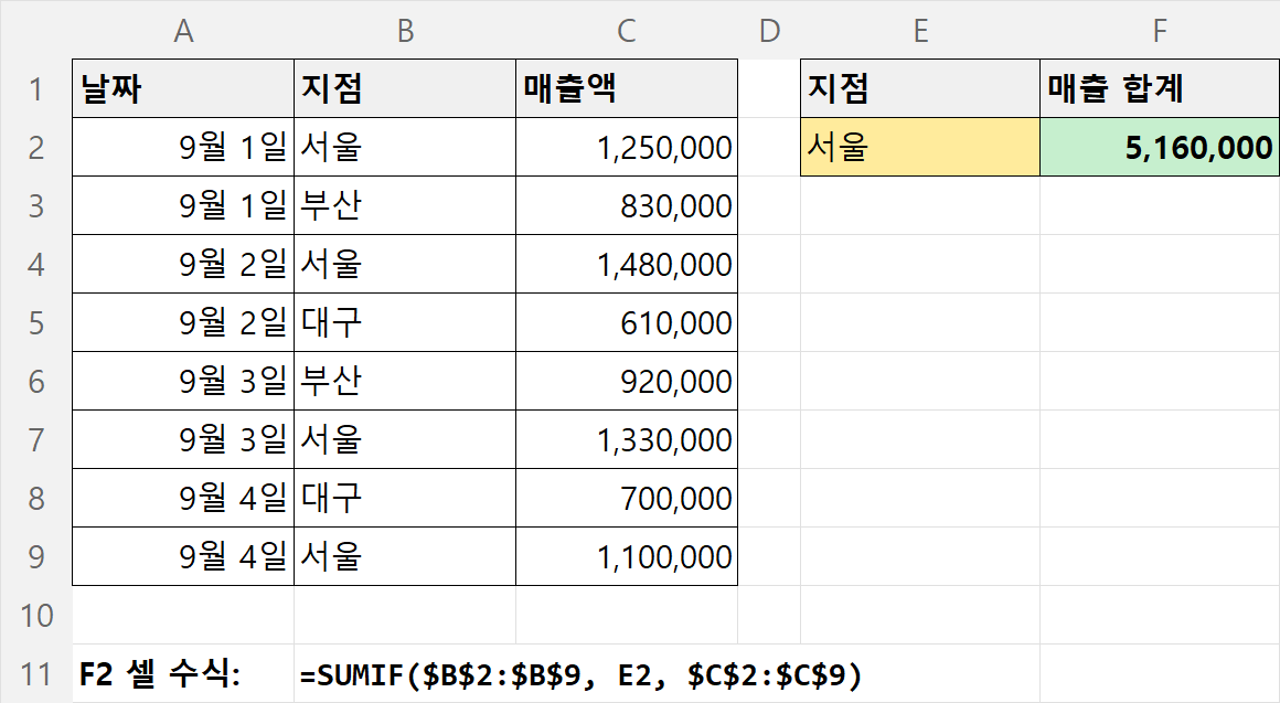 지점별 매출 표에 SUMIF 수식을 넣어 서울 지점 합계 5,160,000원이 계산된 엑셀 화면