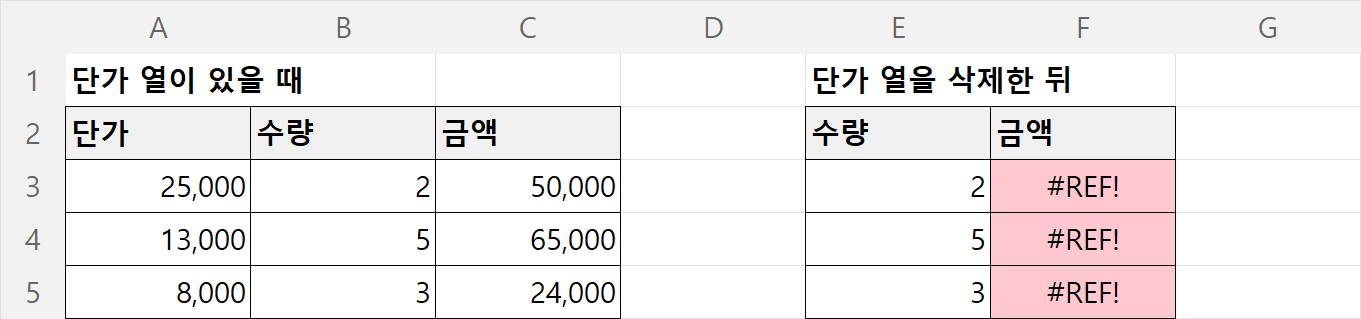 단가 열을 삭제하자 그 열을 참조하던 금액 수식이 전부 #REF! 로 바뀐 엑셀 화면