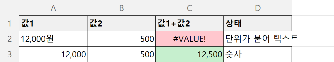 단위가 붙은 12,000원은 텍스트라 더하기가 #VALUE! 를 내고, 숫자 12000은 정상 계산되는 비교