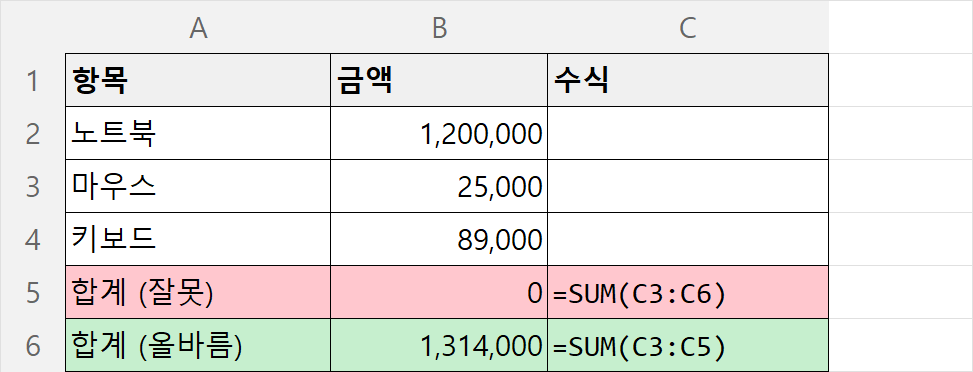 합계 범위에 합계 셀 자신이 들어가 순환 참조가 생겨 0이 표시된 화면과, 범위를 고쳐 정상 합계가 나온 화면