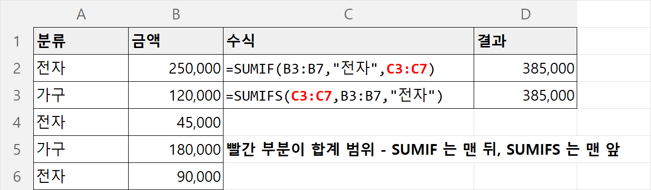 SUMIF 는 합계 범위가 맨 뒤, SUMIFS 는 맨 앞 - 같은 값을 내는 두 수식의 인수 순서 비교